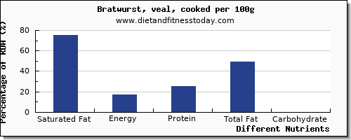 chart to show highest saturated fat in bratwurst per 100g